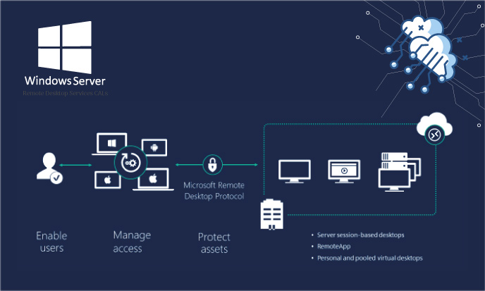 Windows Server 2016 RDS - Device Cals Personal sessions desktop