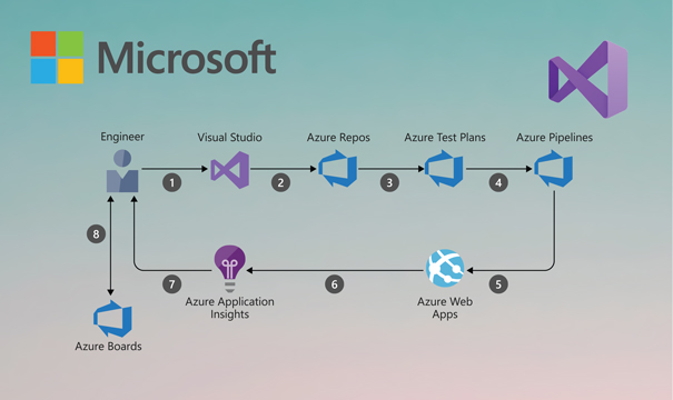 Visual Studio Enterprise 2017 Variety of DevOps tools